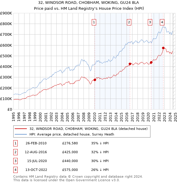 32, WINDSOR ROAD, CHOBHAM, WOKING, GU24 8LA: Price paid vs HM Land Registry's House Price Index