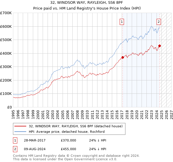 32, WINDSOR WAY, RAYLEIGH, SS6 8PF: Price paid vs HM Land Registry's House Price Index