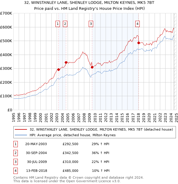 32, WINSTANLEY LANE, SHENLEY LODGE, MILTON KEYNES, MK5 7BT: Price paid vs HM Land Registry's House Price Index