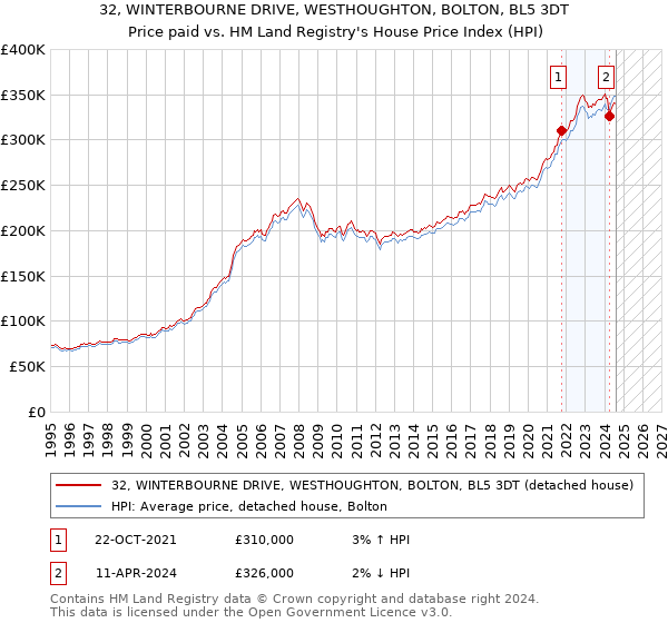 32, WINTERBOURNE DRIVE, WESTHOUGHTON, BOLTON, BL5 3DT: Price paid vs HM Land Registry's House Price Index