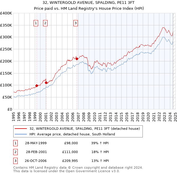 32, WINTERGOLD AVENUE, SPALDING, PE11 3FT: Price paid vs HM Land Registry's House Price Index