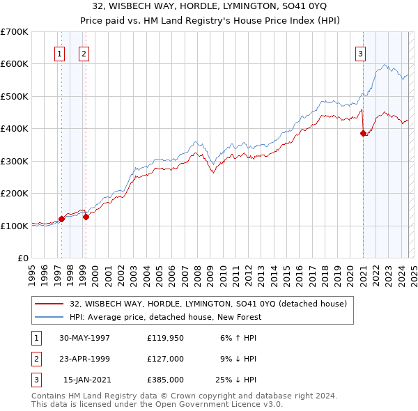 32, WISBECH WAY, HORDLE, LYMINGTON, SO41 0YQ: Price paid vs HM Land Registry's House Price Index