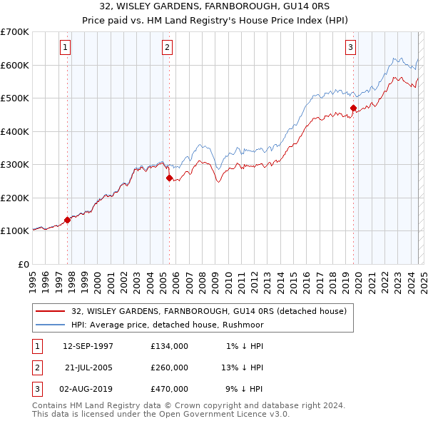 32, WISLEY GARDENS, FARNBOROUGH, GU14 0RS: Price paid vs HM Land Registry's House Price Index