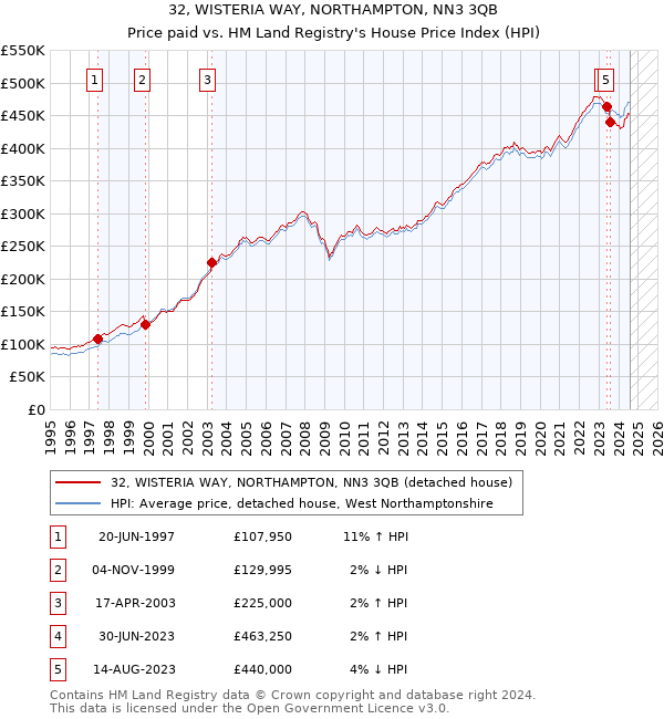 32, WISTERIA WAY, NORTHAMPTON, NN3 3QB: Price paid vs HM Land Registry's House Price Index