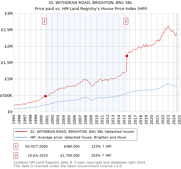 32, WITHDEAN ROAD, BRIGHTON, BN1 5BL: Price paid vs HM Land Registry's House Price Index