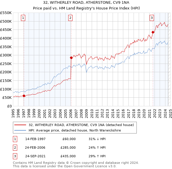 32, WITHERLEY ROAD, ATHERSTONE, CV9 1NA: Price paid vs HM Land Registry's House Price Index