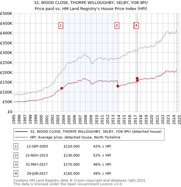 32, WOOD CLOSE, THORPE WILLOUGHBY, SELBY, YO8 9PU: Price paid vs HM Land Registry's House Price Index