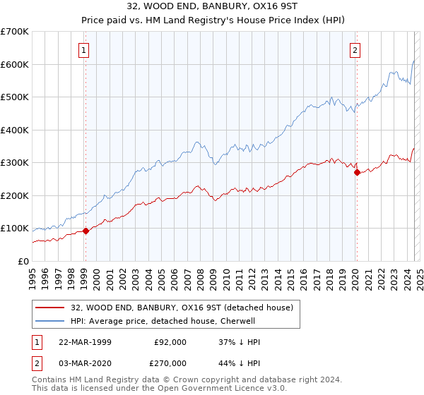 32, WOOD END, BANBURY, OX16 9ST: Price paid vs HM Land Registry's House Price Index