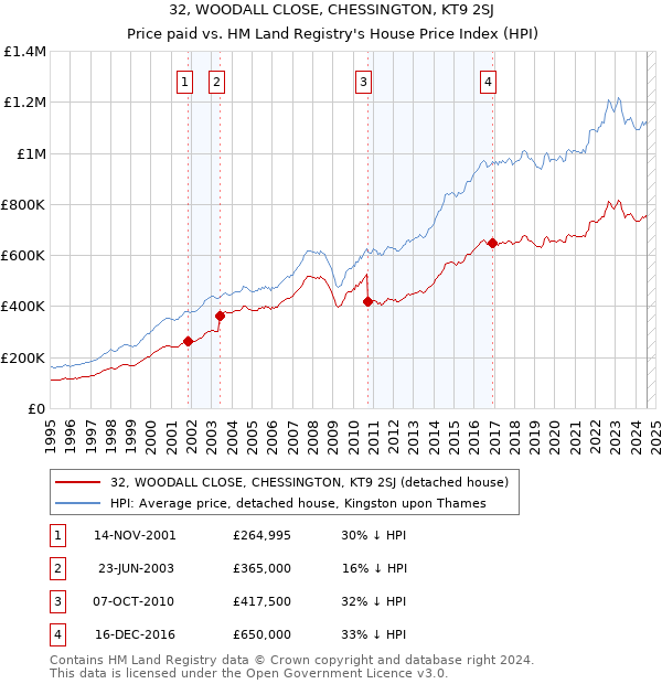 32, WOODALL CLOSE, CHESSINGTON, KT9 2SJ: Price paid vs HM Land Registry's House Price Index