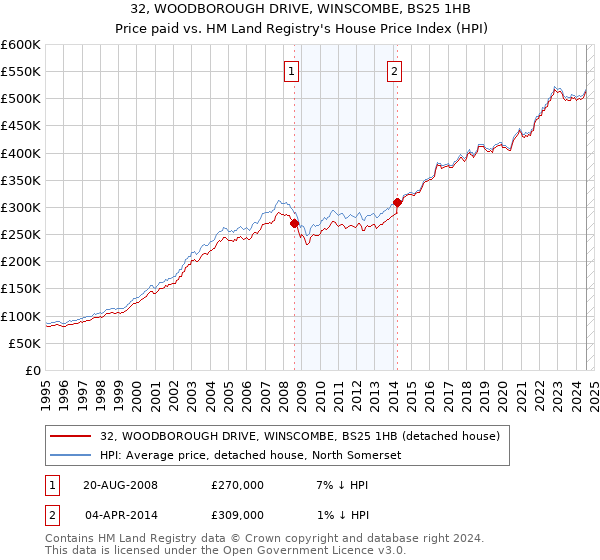 32, WOODBOROUGH DRIVE, WINSCOMBE, BS25 1HB: Price paid vs HM Land Registry's House Price Index