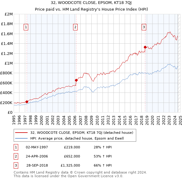 32, WOODCOTE CLOSE, EPSOM, KT18 7QJ: Price paid vs HM Land Registry's House Price Index