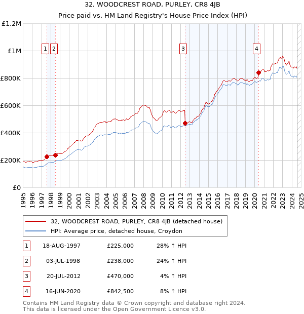 32, WOODCREST ROAD, PURLEY, CR8 4JB: Price paid vs HM Land Registry's House Price Index