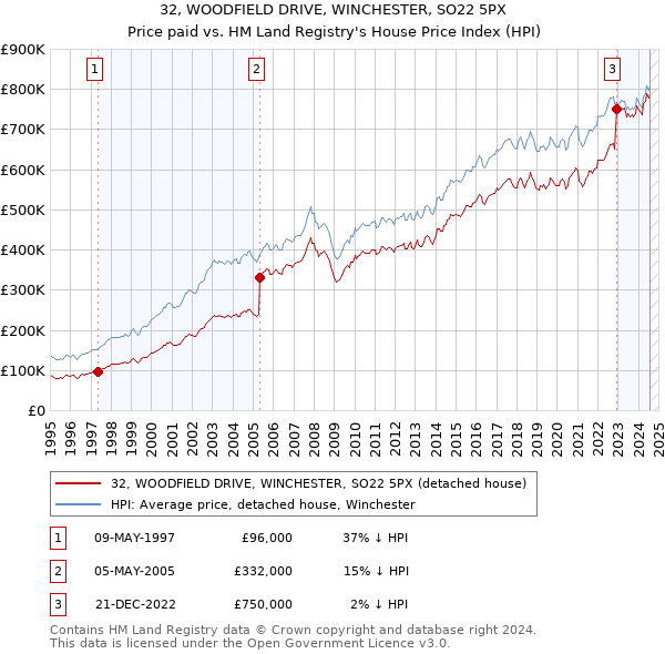 32, WOODFIELD DRIVE, WINCHESTER, SO22 5PX: Price paid vs HM Land Registry's House Price Index