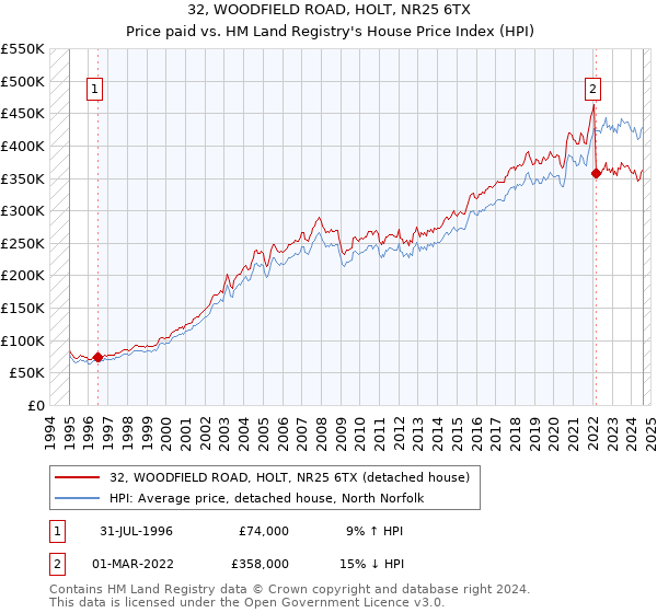 32, WOODFIELD ROAD, HOLT, NR25 6TX: Price paid vs HM Land Registry's House Price Index