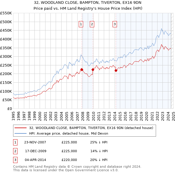 32, WOODLAND CLOSE, BAMPTON, TIVERTON, EX16 9DN: Price paid vs HM Land Registry's House Price Index