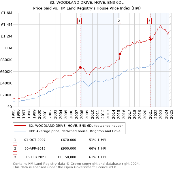 32, WOODLAND DRIVE, HOVE, BN3 6DL: Price paid vs HM Land Registry's House Price Index