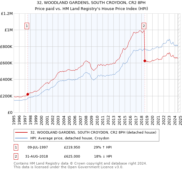 32, WOODLAND GARDENS, SOUTH CROYDON, CR2 8PH: Price paid vs HM Land Registry's House Price Index