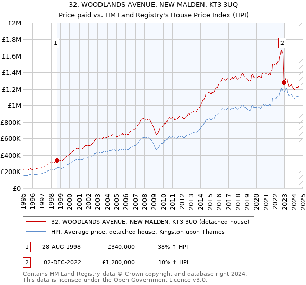 32, WOODLANDS AVENUE, NEW MALDEN, KT3 3UQ: Price paid vs HM Land Registry's House Price Index