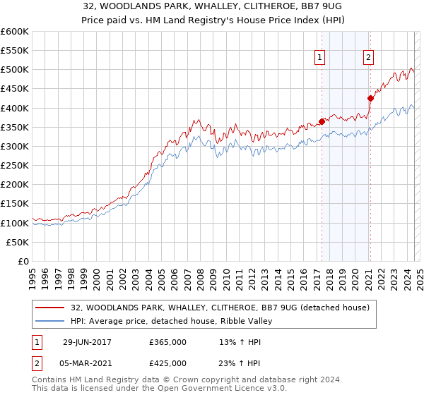 32, WOODLANDS PARK, WHALLEY, CLITHEROE, BB7 9UG: Price paid vs HM Land Registry's House Price Index