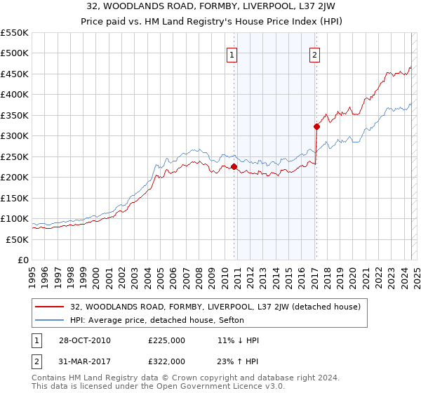 32, WOODLANDS ROAD, FORMBY, LIVERPOOL, L37 2JW: Price paid vs HM Land Registry's House Price Index