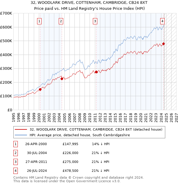 32, WOODLARK DRIVE, COTTENHAM, CAMBRIDGE, CB24 8XT: Price paid vs HM Land Registry's House Price Index