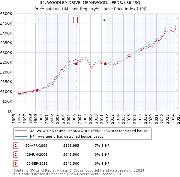 32, WOODLEA DRIVE, MEANWOOD, LEEDS, LS6 4SQ: Price paid vs HM Land Registry's House Price Index