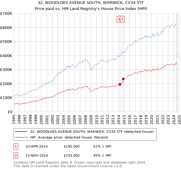 32, WOODLOES AVENUE SOUTH, WARWICK, CV34 5TF: Price paid vs HM Land Registry's House Price Index