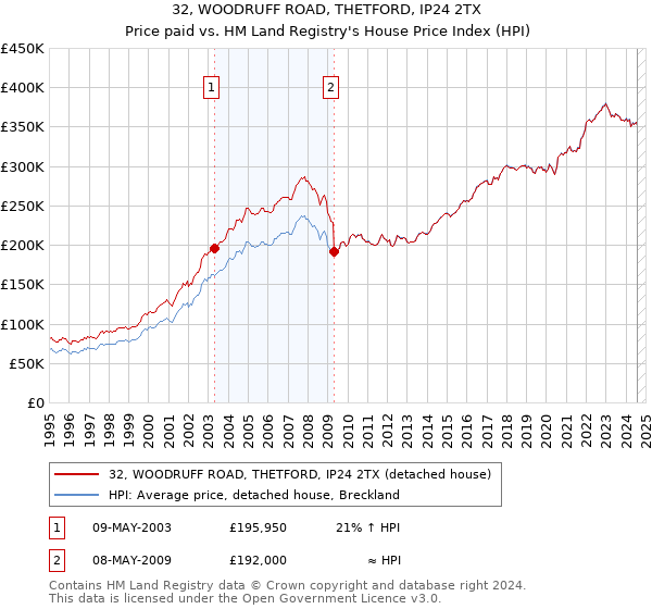 32, WOODRUFF ROAD, THETFORD, IP24 2TX: Price paid vs HM Land Registry's House Price Index