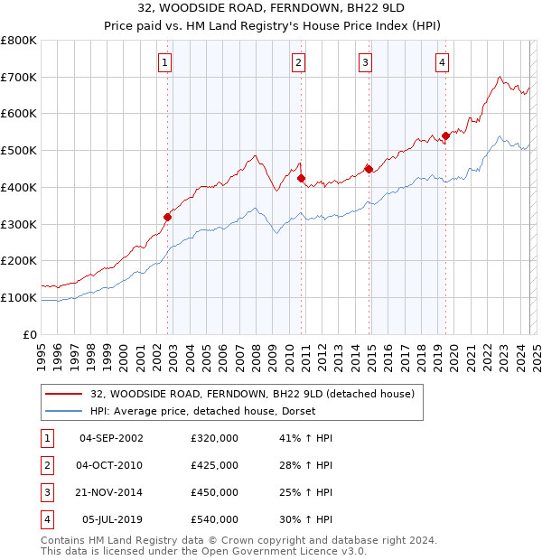 32, WOODSIDE ROAD, FERNDOWN, BH22 9LD: Price paid vs HM Land Registry's House Price Index