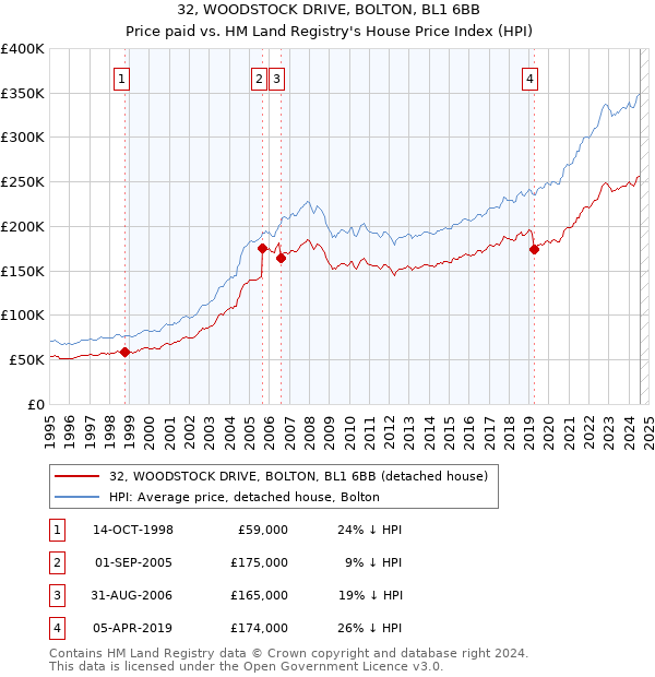 32, WOODSTOCK DRIVE, BOLTON, BL1 6BB: Price paid vs HM Land Registry's House Price Index