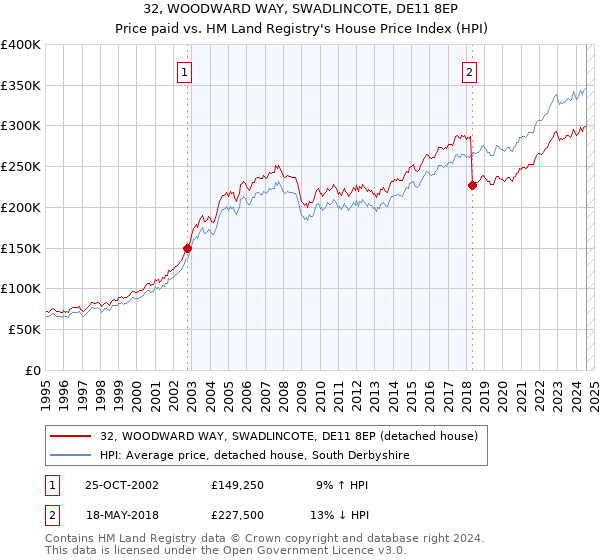 32, WOODWARD WAY, SWADLINCOTE, DE11 8EP: Price paid vs HM Land Registry's House Price Index