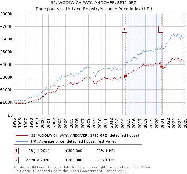 32, WOOLWICH WAY, ANDOVER, SP11 6RZ: Price paid vs HM Land Registry's House Price Index