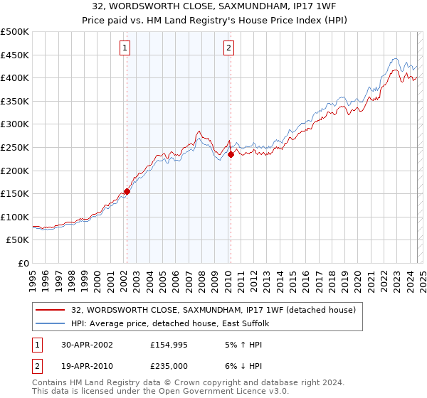 32, WORDSWORTH CLOSE, SAXMUNDHAM, IP17 1WF: Price paid vs HM Land Registry's House Price Index