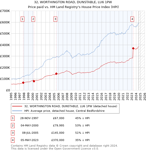 32, WORTHINGTON ROAD, DUNSTABLE, LU6 1PW: Price paid vs HM Land Registry's House Price Index