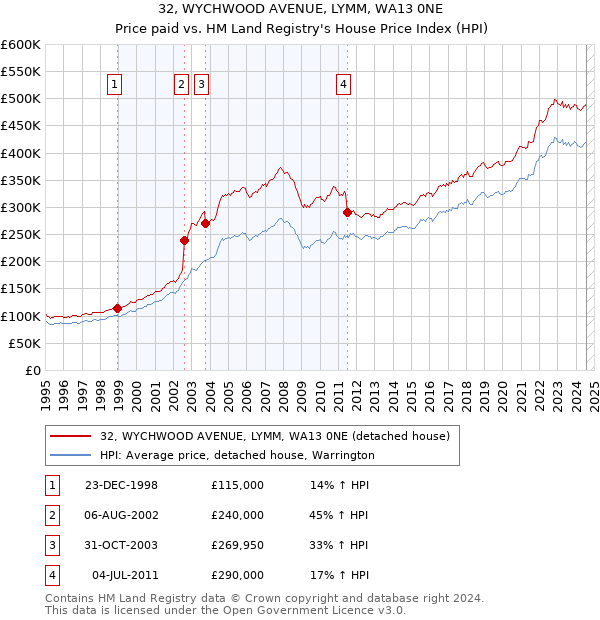 32, WYCHWOOD AVENUE, LYMM, WA13 0NE: Price paid vs HM Land Registry's House Price Index