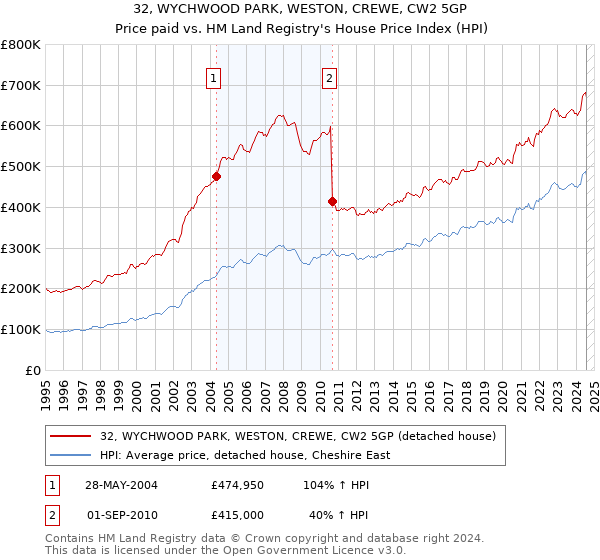 32, WYCHWOOD PARK, WESTON, CREWE, CW2 5GP: Price paid vs HM Land Registry's House Price Index