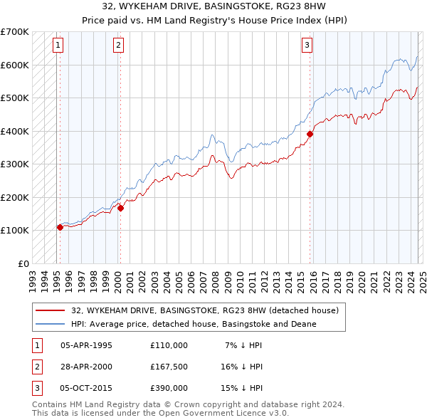 32, WYKEHAM DRIVE, BASINGSTOKE, RG23 8HW: Price paid vs HM Land Registry's House Price Index