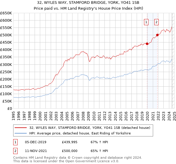 32, WYLES WAY, STAMFORD BRIDGE, YORK, YO41 1SB: Price paid vs HM Land Registry's House Price Index