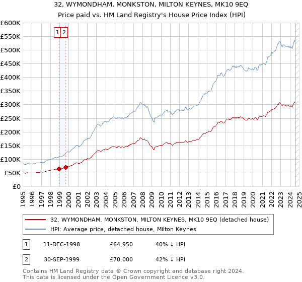 32, WYMONDHAM, MONKSTON, MILTON KEYNES, MK10 9EQ: Price paid vs HM Land Registry's House Price Index