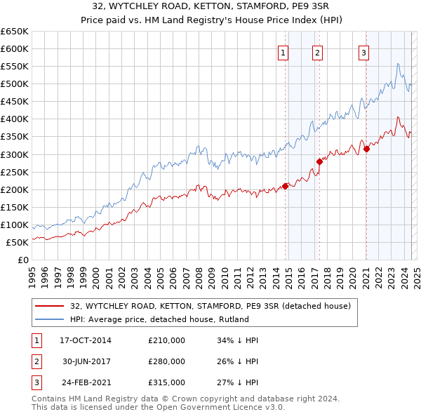 32, WYTCHLEY ROAD, KETTON, STAMFORD, PE9 3SR: Price paid vs HM Land Registry's House Price Index