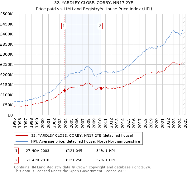 32, YARDLEY CLOSE, CORBY, NN17 2YE: Price paid vs HM Land Registry's House Price Index