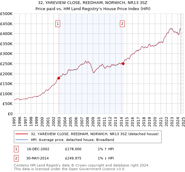 32, YAREVIEW CLOSE, REEDHAM, NORWICH, NR13 3SZ: Price paid vs HM Land Registry's House Price Index