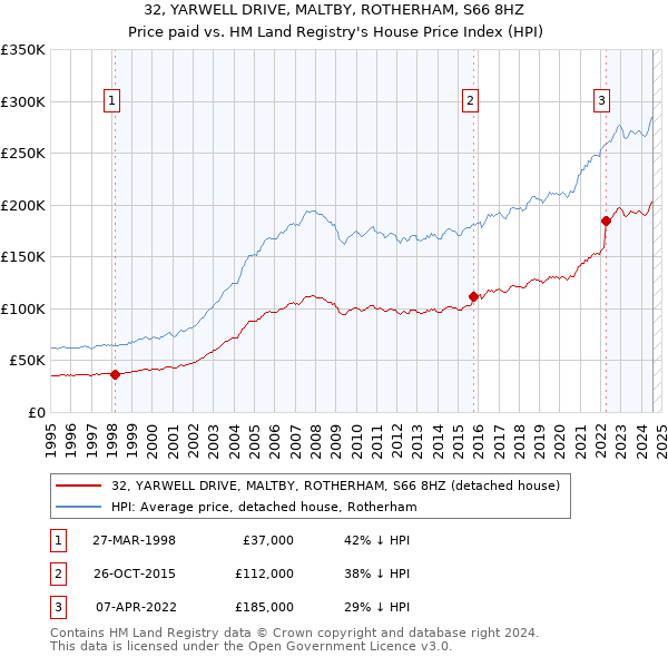 32, YARWELL DRIVE, MALTBY, ROTHERHAM, S66 8HZ: Price paid vs HM Land Registry's House Price Index