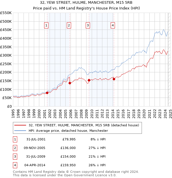 32, YEW STREET, HULME, MANCHESTER, M15 5RB: Price paid vs HM Land Registry's House Price Index