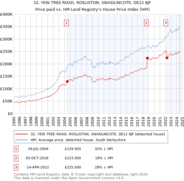 32, YEW TREE ROAD, ROSLISTON, SWADLINCOTE, DE12 8JF: Price paid vs HM Land Registry's House Price Index