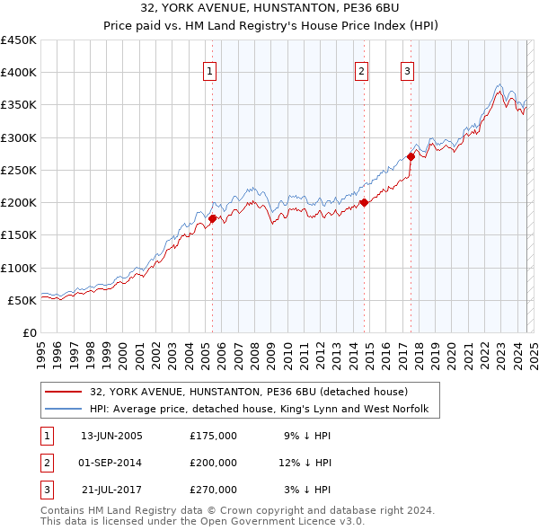 32, YORK AVENUE, HUNSTANTON, PE36 6BU: Price paid vs HM Land Registry's House Price Index