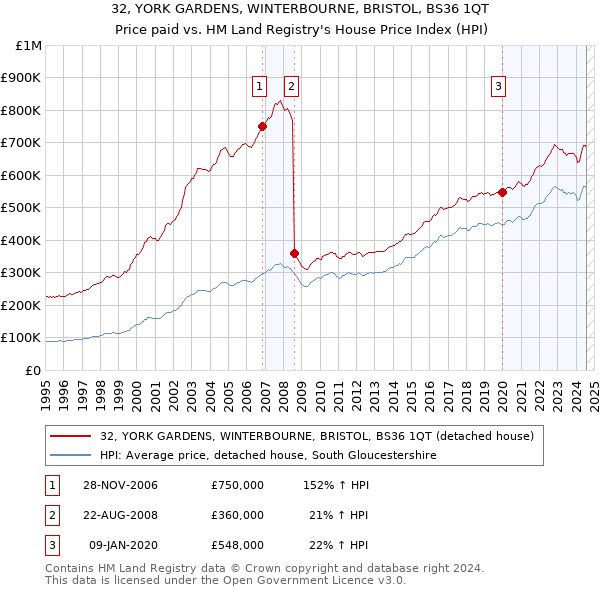 32, YORK GARDENS, WINTERBOURNE, BRISTOL, BS36 1QT: Price paid vs HM Land Registry's House Price Index