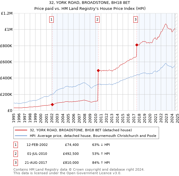 32, YORK ROAD, BROADSTONE, BH18 8ET: Price paid vs HM Land Registry's House Price Index