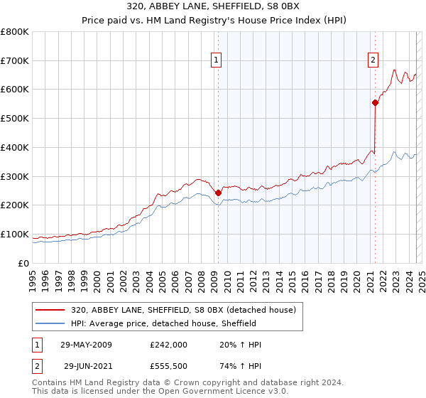 320, ABBEY LANE, SHEFFIELD, S8 0BX: Price paid vs HM Land Registry's House Price Index