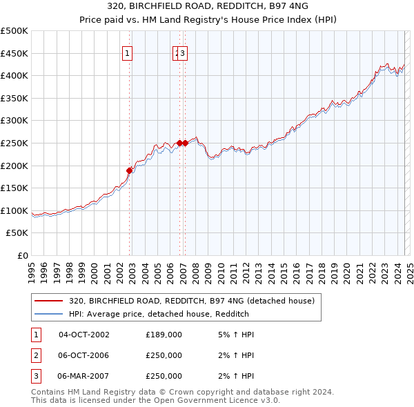 320, BIRCHFIELD ROAD, REDDITCH, B97 4NG: Price paid vs HM Land Registry's House Price Index